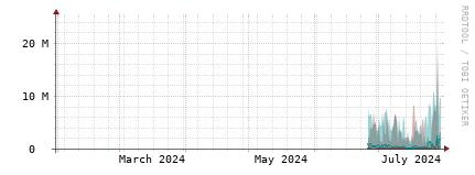 [Interfaces]: Packet rates