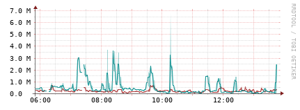 [Interfaces]: Packet rates