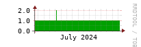 [Interfaces]: Measured interfaces