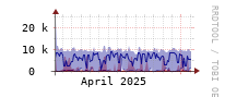 [Interfaces]: Estimated packet length