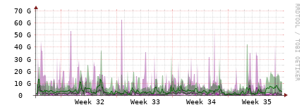 [Interfaces]: Bit rates