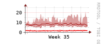 [Interfaces]: Broadcast packet rates
