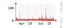 [Interfaces]: Broadcast packet rates
