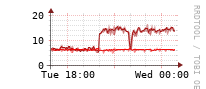 [Interfaces]: Broadcast packet rates