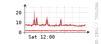 [Interfaces]: Broadcast packet rates