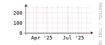 [Interfaces]: Discards