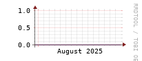 [Interfaces]: Errors