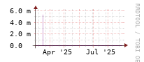 [Interfaces]: Errors