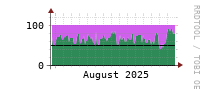 [Interfaces]: Input/Output traffic ratio