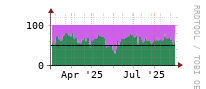 [Interfaces]: Input/Output traffic ratio