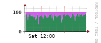 [Interfaces]: Input/Output traffic ratio