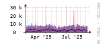 [Interfaces]: Estimated packet length