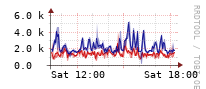 [Interfaces]: Estimated packet length