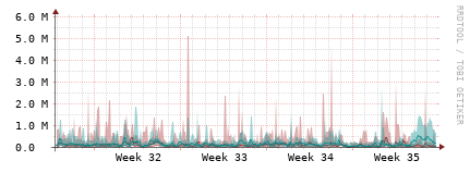[Interfaces]: Packet rates