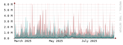 [Interfaces]: Packet rates