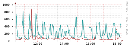 [Interfaces]: Packet rates