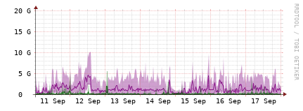 [Interfaces]: Bit rates