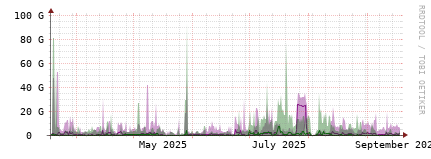 [Interfaces]: Bit rates