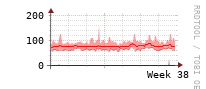 [Interfaces]: Broadcast packet rates