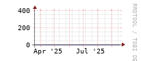 [Interfaces]: Discards