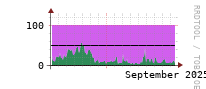 [Interfaces]: Input/Output traffic ratio