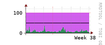 [Interfaces]: Input/Output traffic ratio