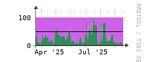 [Interfaces]: Input/Output traffic ratio