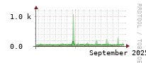 [Interfaces]: Multicast packet rates