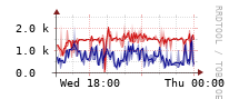 [Interfaces]: Estimated packet length