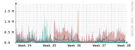 [Interfaces]: Packet rates