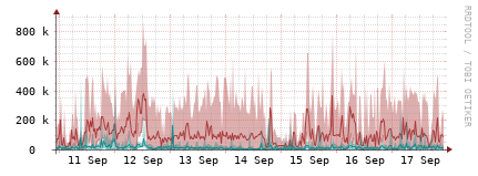[Interfaces]: Packet rates
