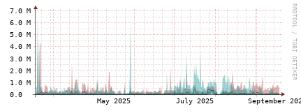 [Interfaces]: Packet rates