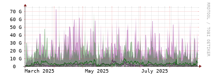 [Interfaces]: Bit rates