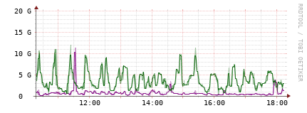 [Interfaces]: Bit rates