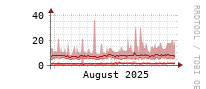 [Interfaces]: Broadcast packet rates