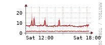 [Interfaces]: Broadcast packet rates
