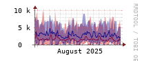 [Interfaces]: Estimated packet length