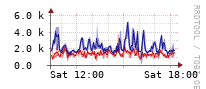 [Interfaces]: Estimated packet length