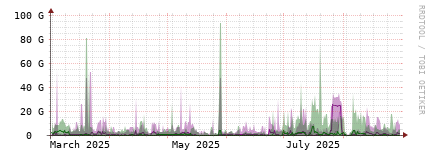 [Interfaces]: Bit rates