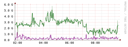 [Interfaces]: Bit rates