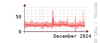 [Interfaces]: Broadcast packet rates