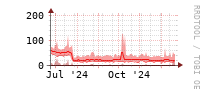 [Interfaces]: Broadcast packet rates