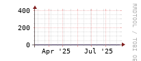 [Interfaces]: Discards