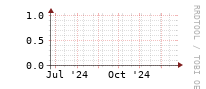 [Interfaces]: Ethernet errors