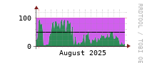 [Interfaces]: Input/Output traffic ratio