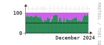 [Interfaces]: Input/Output traffic ratio