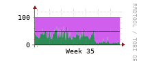 [Interfaces]: Input/Output traffic ratio