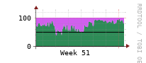 [Interfaces]: Input/Output traffic ratio