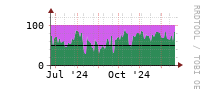 [Interfaces]: Input/Output traffic ratio