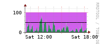 [Interfaces]: Input/Output traffic ratio